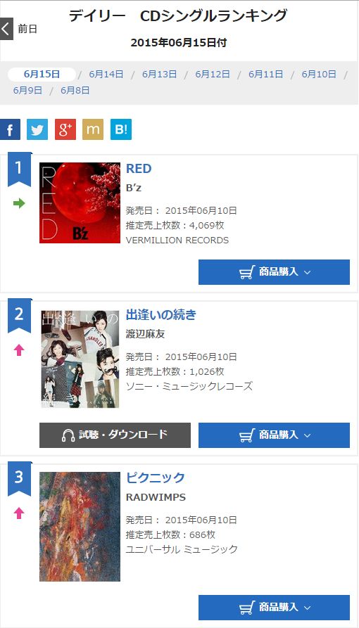B’z「RED」7日目の売上、4,069枚で6日連続1位キープ！！